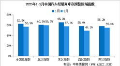 2025年2月中國汽車經銷商庫存預警指數56.9%，位于榮枯線之上（圖）
