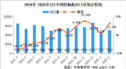 2025年2月中國挖掘機銷量情況：國內銷量同比增長99.4%（圖）