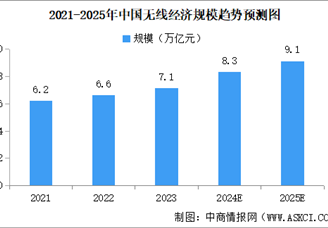 2025年中國無線經濟行業現狀及發展前景預測分析（圖）