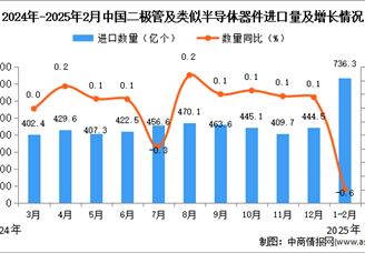 2025年1-2月中國二極管及類似半導體器件進口數據統計分析：進口量同比下降0.6%