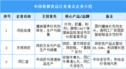 2025年中國保健食品重點企業布局分析（圖）