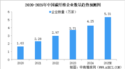 2025年中國碳纖維市場現狀（圖）