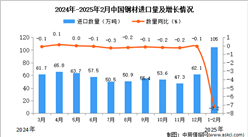2025年1-2月中國鋼材進口數據統計分析：進口量同比下降7.2%