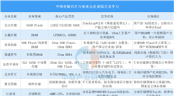 2025年中國存儲芯片行業重點企業綜合競爭力分析