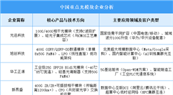 2025年中國光模塊企業業務布局預測分析（圖）