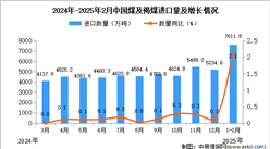 2025年1-2月中國煤及褐煤進口數據統計分析：進口量同比增長2.1%
