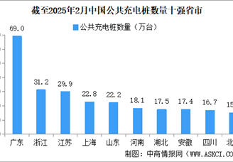 2025年2月全國充電樁運營情況：保有量同比增長35.6%（圖）