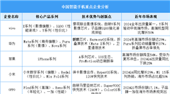 2025年中國智能手機出貨量預測及重點企業分析（圖）