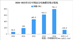 2025年2月中國動力電池產銷情況：銷量同比增長98.8%（圖）