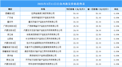 2025年3月12日全國各地最新白條雞價格行情走勢分析