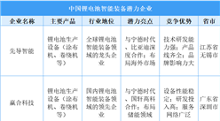 2025年中國鋰電池智能裝備競爭格局及潛力企業分析（圖）