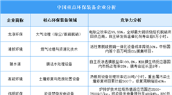 2025年中國環保裝備企業綜合競爭力預測分析（圖）