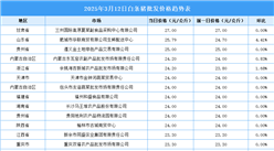 2025年3月13日全國各地最新白條豬價格行情走勢分析