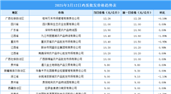 2025年3月13日全國各地最新雞蛋價格行情走勢分析