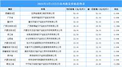 2025年3月13日全國各地最新白條雞價格行情走勢分析