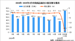 2025年1-2月中國成品油出口數據統計分析：出口量721萬噸