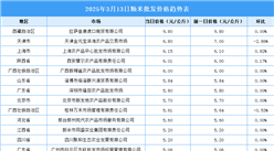 2025年3月14日全國各地最新大米價格行情走勢分析