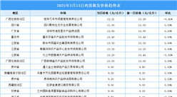 2025年3月14日全國各地最新雞蛋價格行情走勢分析