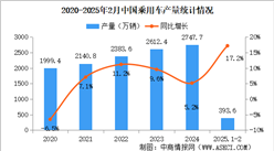 2025年2月中國乘用車產銷情況：出口量同比增長17.6%（圖）