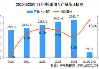2025年2月中國乘用車產銷情況：出口量同比增長17.6%（圖）