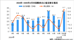 2025年1-2月中國糧食出口數據統計分析：出口量同比增長0.7%