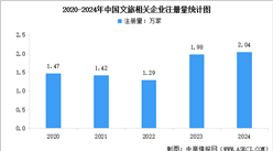 2025年中國文旅行業相關企業注冊情況分析（圖）