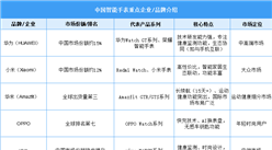 2025年中國智能手表重點企業/品牌競爭力分析（圖）
