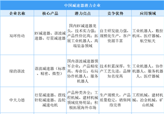2025年中國減速器重點潛力企業分析（圖）