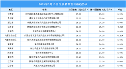 2025年3月14日全國各地最新白條豬價格行情走勢分析