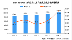 2024年我國網絡支付用戶規模達10.81億 占網民整體97.6%（圖）