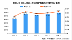 2024年我國網上外賣用戶規模達5.92億人 占網民整體53.4%（圖）