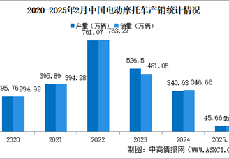 2025年2月中國電動摩托車產銷情況：銷量同比增長96.6%（圖）