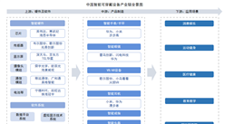 2025年中國智能可穿戴設備產業鏈梳理及投資熱力地圖（附產業鏈全景圖）