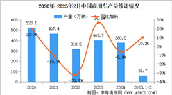 2025年2月中國商用車產銷情況：貨車銷量同比增長29.8%（圖）