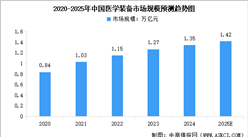 2025年中國醫學裝備行業市場前景預測研究報告（簡版）
