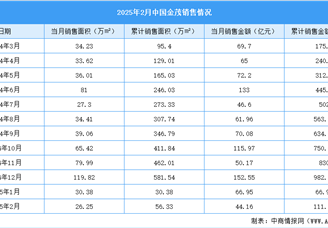 2025年2月中國金茂銷售簡報：銷售金額約44.16億元（附圖表）