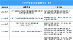 2025年中國醫學裝備行業最新政策匯總一覽（表）