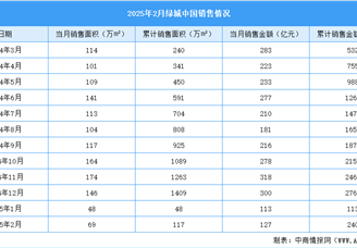 2025年2月富力地產銷售簡報：銷售金額約7.95億元（附圖表）