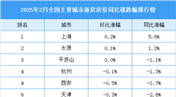 2025年2月全國新房房價漲跌排行榜（圖）