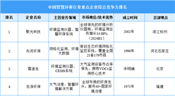 2025年中國智慧環保行業重點企業綜合競爭力排名（圖）