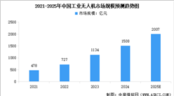 2025年中國工業無人機市場規模及行業發展前景預測分析（圖）