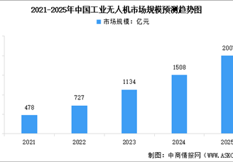 2025年中國工業無人機市場規模預測及下游應用領域占比分析（圖）