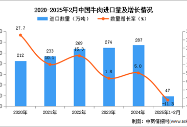 2025年1-2月中國牛肉進口數據統計分析：進口量47萬噸