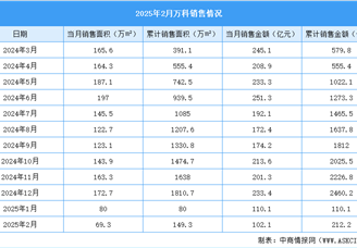2025年2月萬科銷售簡報：銷售金額約102.1億元（附圖表）