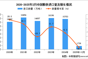 2025年1-2月中國糧食進口數據統計分析：進口量1736萬噸