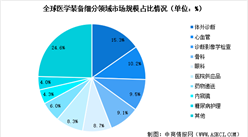 2025年全球醫學裝備市場規模預測及細分市場占比分析（圖）