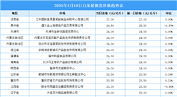 2025年3月19日全國各地最新白條豬價格行情走勢分析