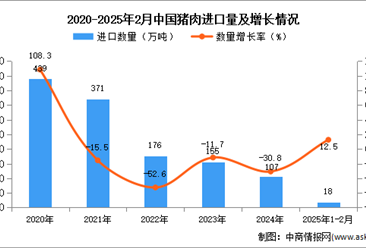 2025年1-2月中國豬肉進口數據統計分析：進口量同比增長12.5%