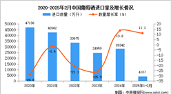 2025年1-2月中國葡萄酒進口數據統計分析：進口量同比增長11.1%