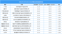 2025年3月20日全國各地最新白條雞價格行情走勢分析